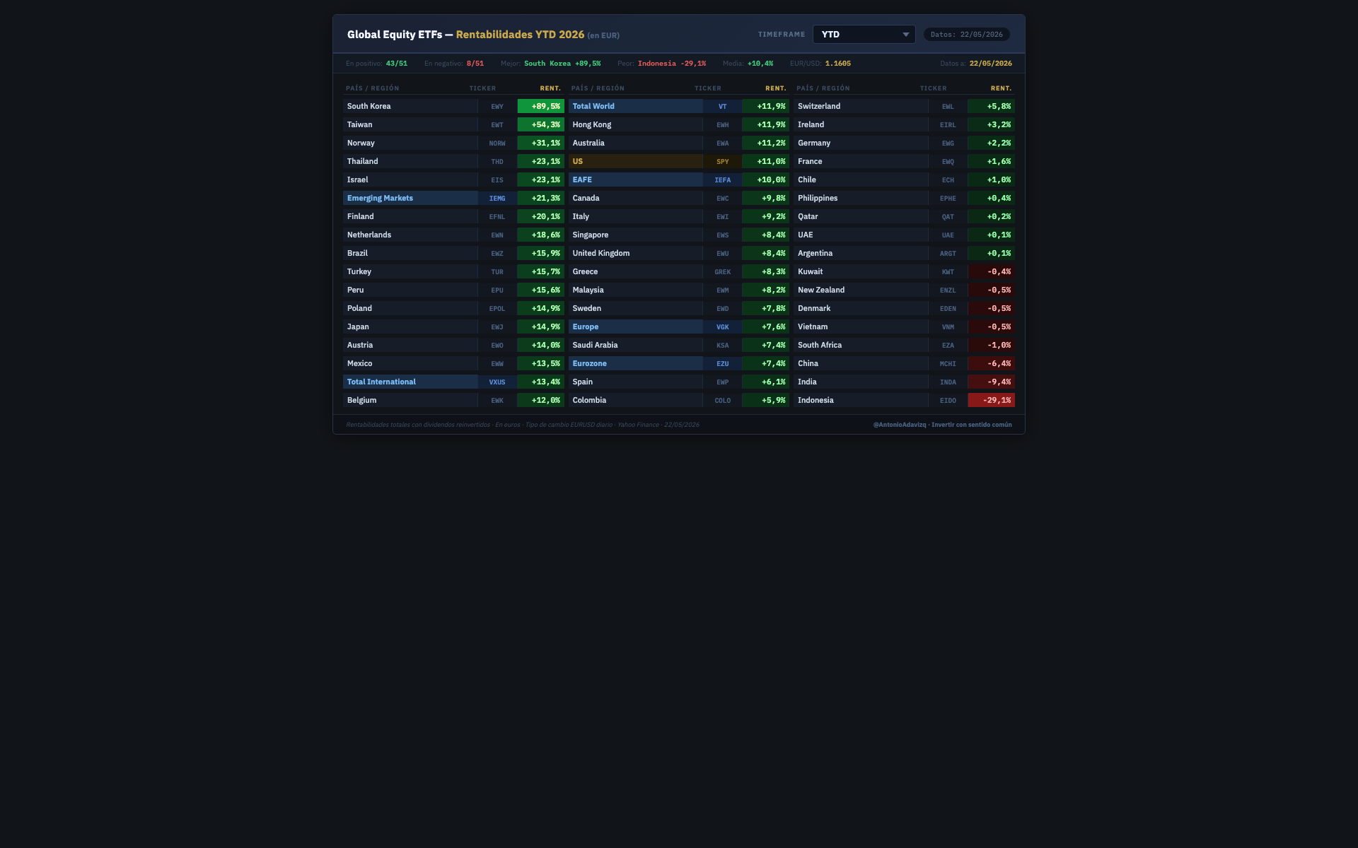Global Equity ETFs — Rentabilidades YTD por país