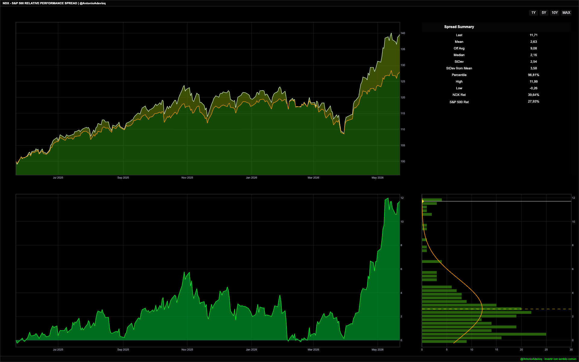 NDX vs S&P 500 Relative Spread — Spread NDX/SPX en percentil 98,81%